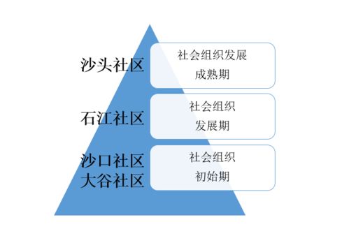 创益推介 社区学院项目2.0——4·3·X模式聚焦志愿服务自组织发展，打造志愿服务发展共同体生态圈的工程管理服务新探索